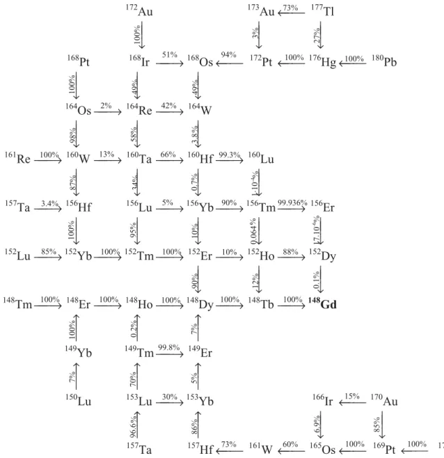 FIG. 1. Chain of decays for the production of 148 Gd.
