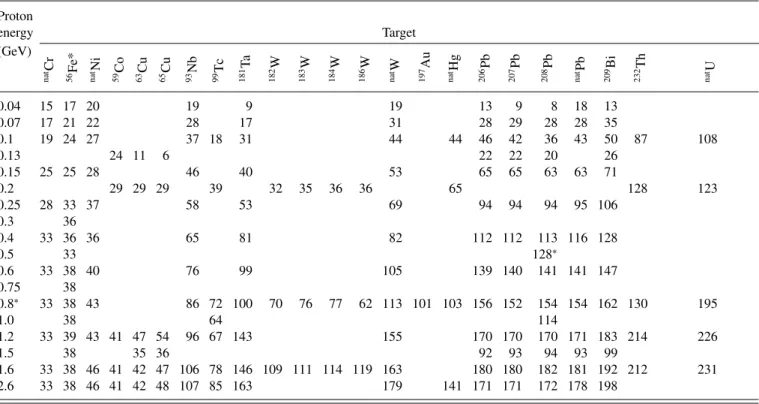 TABLE I. List of targets irradiated at the ITEP U-10 accelerator and the number of the measured production cross sections for every bombarding proton energy.