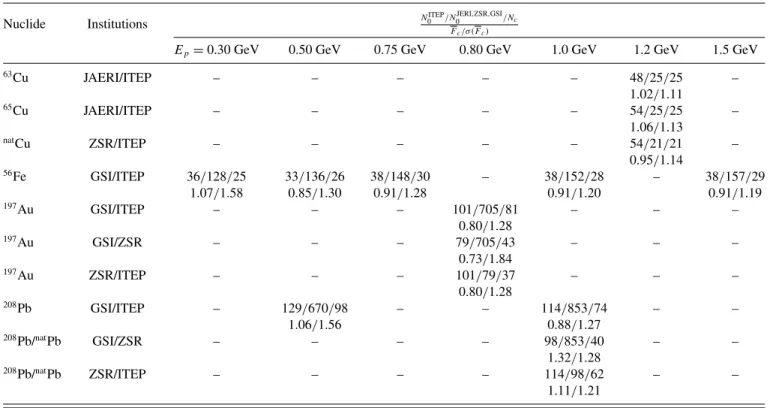 TABLE II. Average deviation factors between the datasets measured at different institutes and the corresponding deviation dispersions.