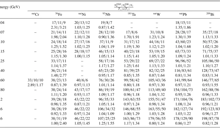 TABLE III. Average deviation factor between the data obtained at ITEP and ZSR and the corresponding deviation dispersions.