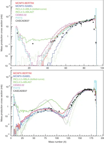 FIG. 3. (Color online) Calculated mass distributions of product yields for the targets of 93 Nb (top plot) and nat W (bottom plot) irradiated with 0.8-GeV protons compared with the measured cumulative and supracumulative yields.