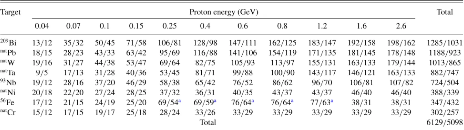 TABLE IV. Total number of the production cross sections measured for the indicated targets and proton energies and the portion of them used for comparisons with the calculated cross sections.