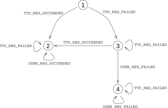 Fig. 5. Labelled transition system modelling property P4