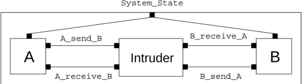 Fig. 2. Principals with intruder and environment of the gate B_to_A of principal A with the same gate of principal B.