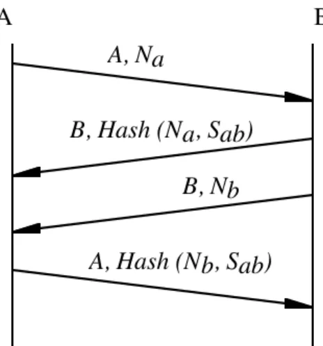 Figure 1 explains  the  protocol  with  a  mutual  authentication  and  one  shared  secret  S ab 