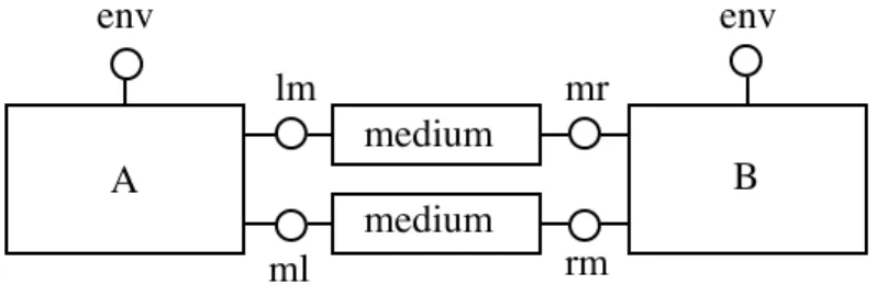 Figure 2: The architecture of the system The structure of the LOTOS specification will thus be as follows: