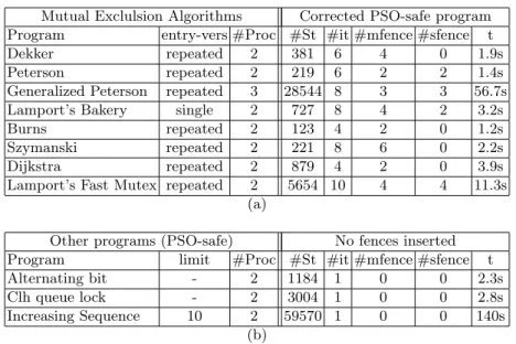 Table 1. Experimental results for several programs with memory fence insertion Mutual Exclulsion Algorithms Corrected PSO-safe program Program entry-vers #Proc #St #it #mfence #sfence t