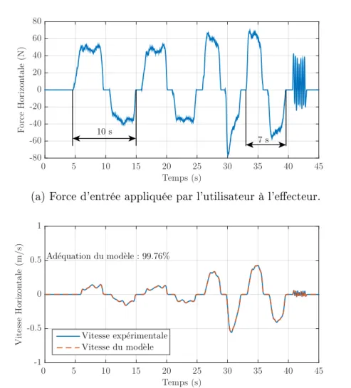 Figure 2.13: Estimation du modèle de la plateforme dans la direction horizontale.