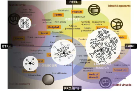 Figure 2.4 – La taille et la forme des r´eseaux sociaux d´ependent de leurs natures
