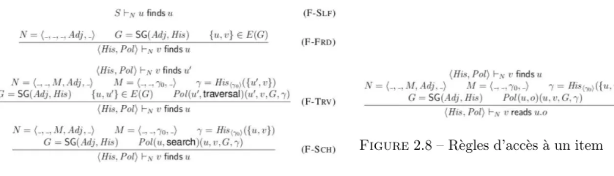 Figure 2.7 – R`egles d’atteinte du point d’acc`es