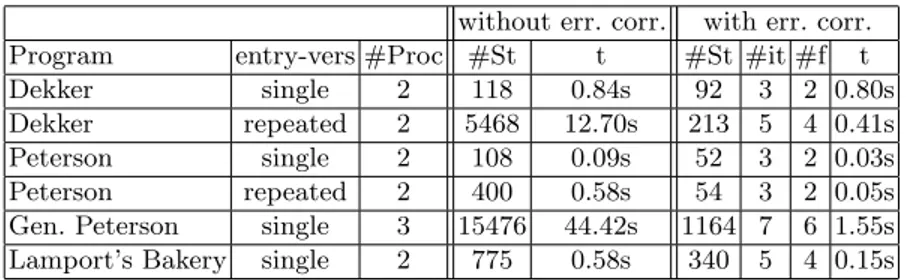 Table 3. Experimental results for Dekker’s and Peterson’s Algorithm for mutual ex- ex-clusion and for Lamport’s Bakery with and without memory fence insertion