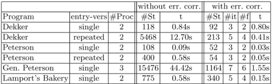 Table 3. Experimental results for Dekker’s and Peterson’s Algorithm for mutual ex- ex-clusion and for Lamport’s Bakery with and without memory fence insertion