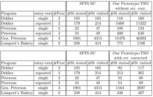 Table 4. Comparison of state spaces computed by SPIN for SC and by our implemen- implemen-tation for TSO.