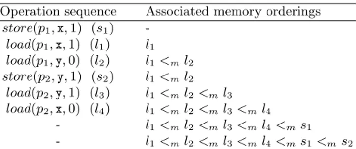 Table 2. Possible operation sequence and memory order Operation sequence Associated memory orderings