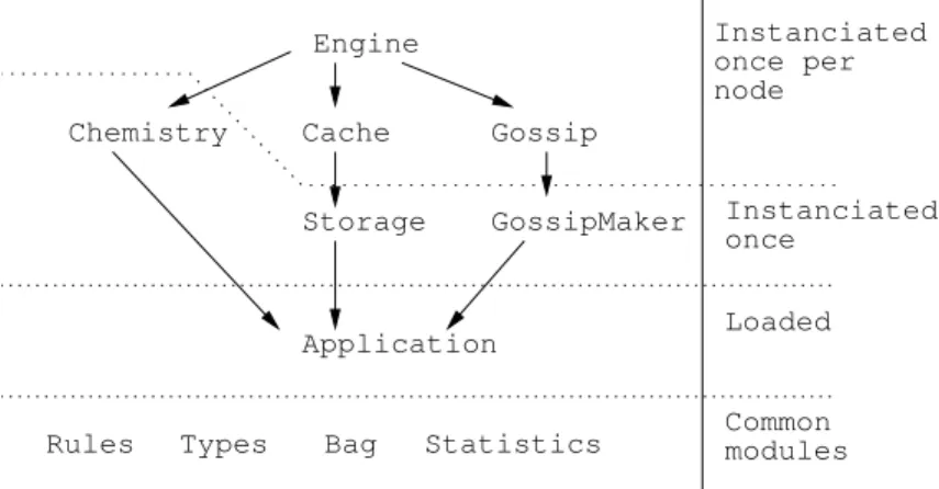 Figure 9: Important module dependencies at the node level.