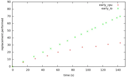 Figure 11: Replacement operations in the computationally intensive applica- applica-tion.
