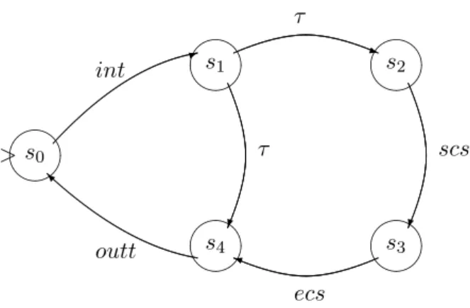 Figure 3: A participant P in the token passing mutual exclusion algorithm