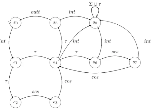 Figure 5: The invariant I