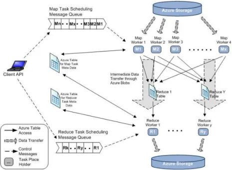 Figure 11: Azure Map Reduce architecture [20]
