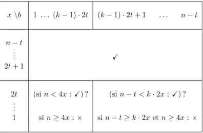 Figure 6 – Consensus byzantin avec signatures en présence de b[x]bi-sources
