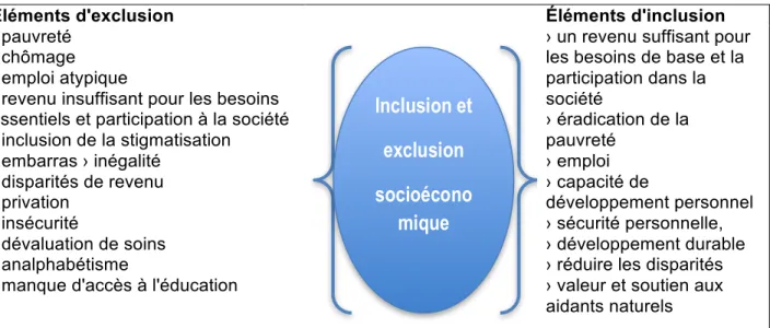 Figure 2 : Modèle d’exclusion et d’inclusion socioéconomique  