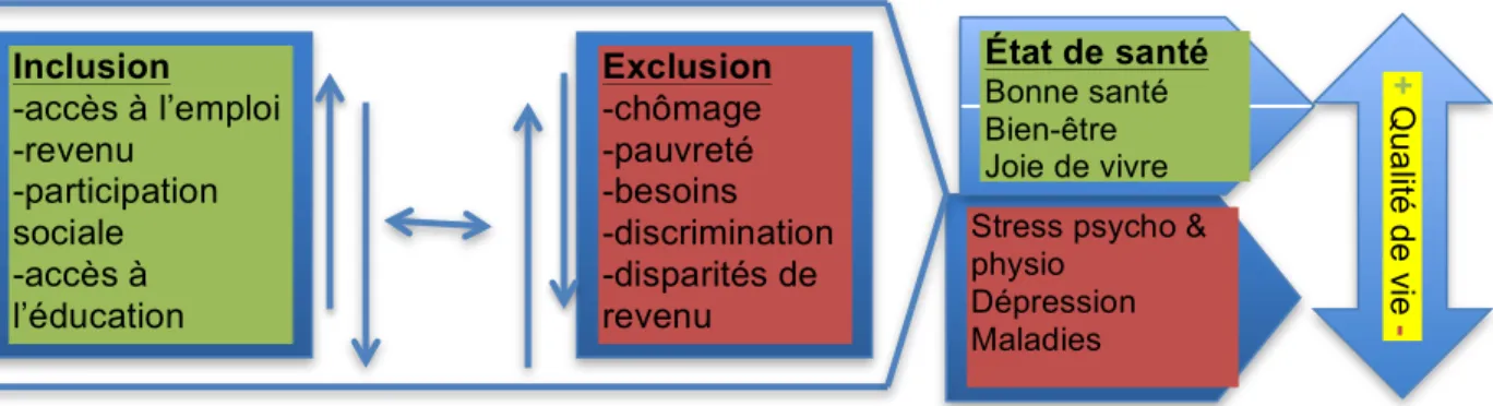 Figure 3 : Modèle de l’impact de l’exclusion sur la santé et sur la qualité de vie 