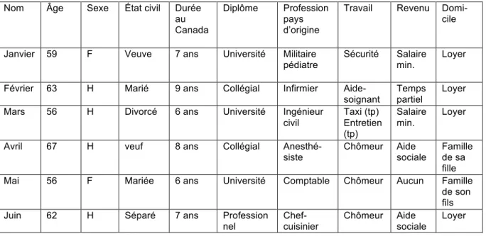 Table 1: principales données démographiques des participants 