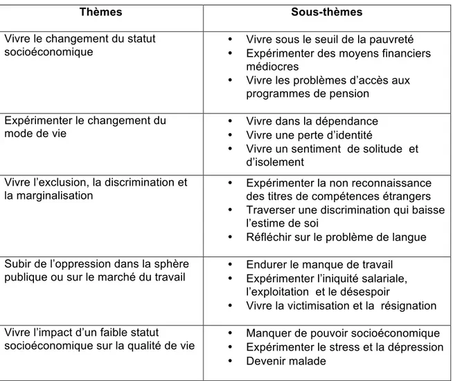 Table 2: Thèmes et sous-thèmes issus de l’analyse de données 