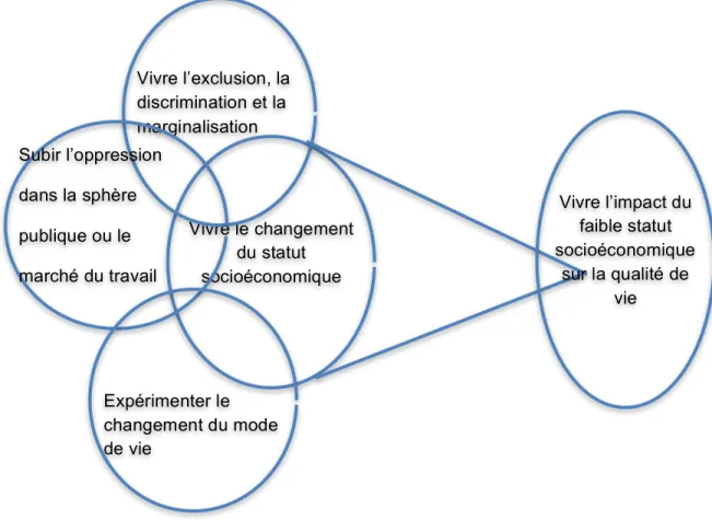 Figure 4 : L’intéraction des cinq thèmes  Vivre le changement du statut socioéconomiqueVivre l’exclusion, la discrimination et la marginalisation Subir l’oppression  dans la sphère  publique ou le  marché du travailExpérimenter le changement du mode de vie