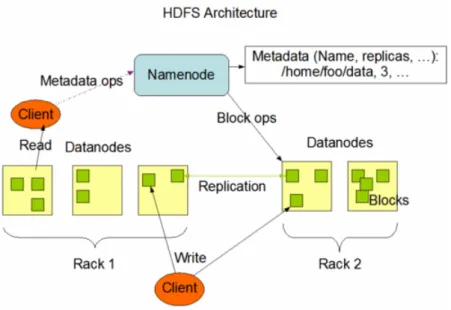 Figure 5: HDFS Architecture.