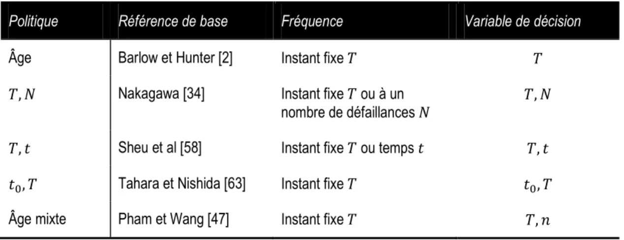 Table 1. 2: Politique de type Âge et quelques extensions 