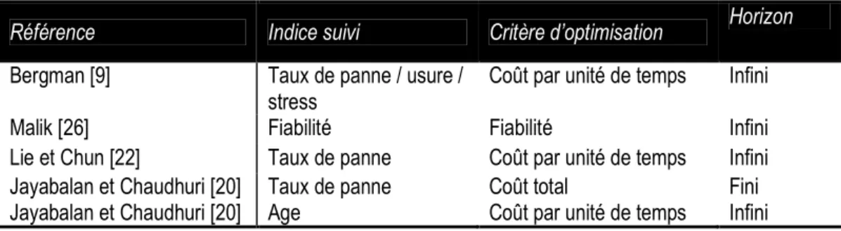 Table 1. 4: Politique de remplacement de type limite de défaillance 