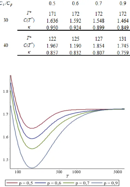 Figure 2.2 depicts the obtained results.  
