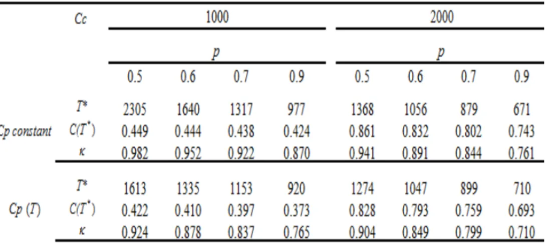 Table 2. 3 : Optimal policy II compared with the case where  . :  is constant 