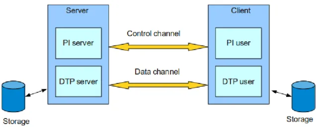 Figure 4: The non-striped GridFTP configuration