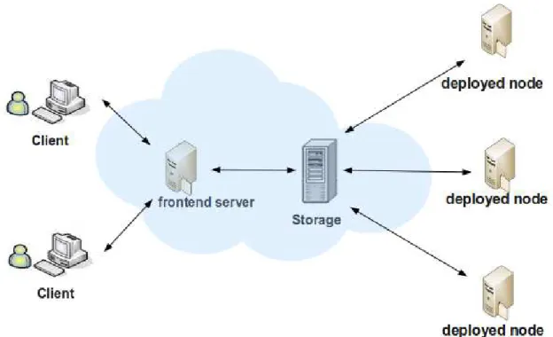 Figure 9: The Cloud Virtual Machine interaction within Cloud user