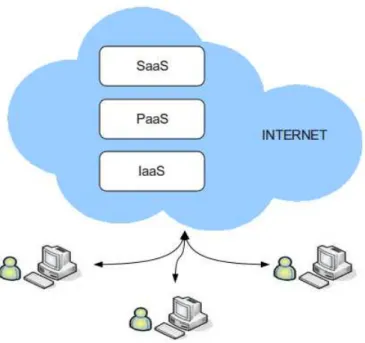 Figure 1: The Cloud computing stack