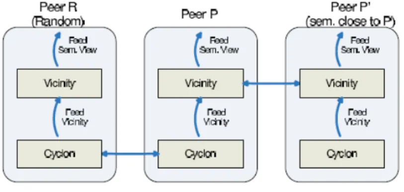 Figure 8: Two layer structure for overlay topology construction