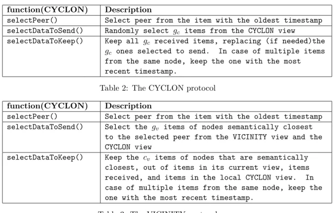 Table 2: The CYCLON protocol function(CYCLON) Description