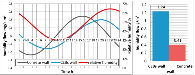 Fig. 6  Moisture flow through interior surface of component A: concrete wall, and 