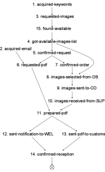 Figure 5: GD-Graph for the Album Composer Scenario