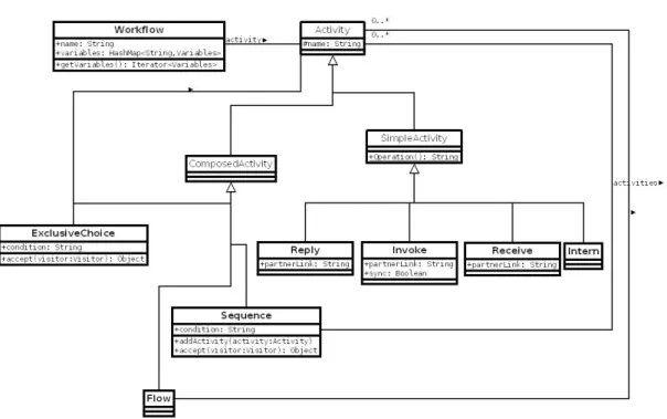 Figure 8: Initial class diagram of Taser representing all activities of web service to build workow