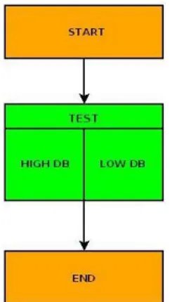 Figure 9: Represents a web service that has one start and one end activity and in between one meta activity, which encapsulate two intern activities HIGHDB and LOWDB