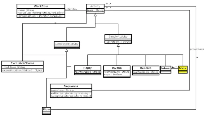 Figure 10: Modied class Diagram of Taser with added Meta activity