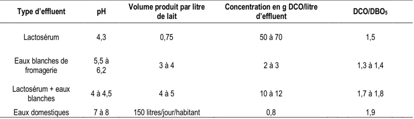 Tableau 2.1 : Caractéristiques des effluents de fromagerie (tiré de PEP CAPRIN, 2006)