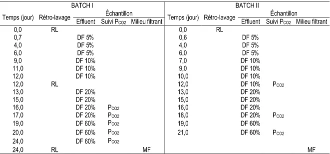 Tableau 3.4 : Échantillonnage de l’effluent du biofiltre pour le BATCH I &amp; II. 