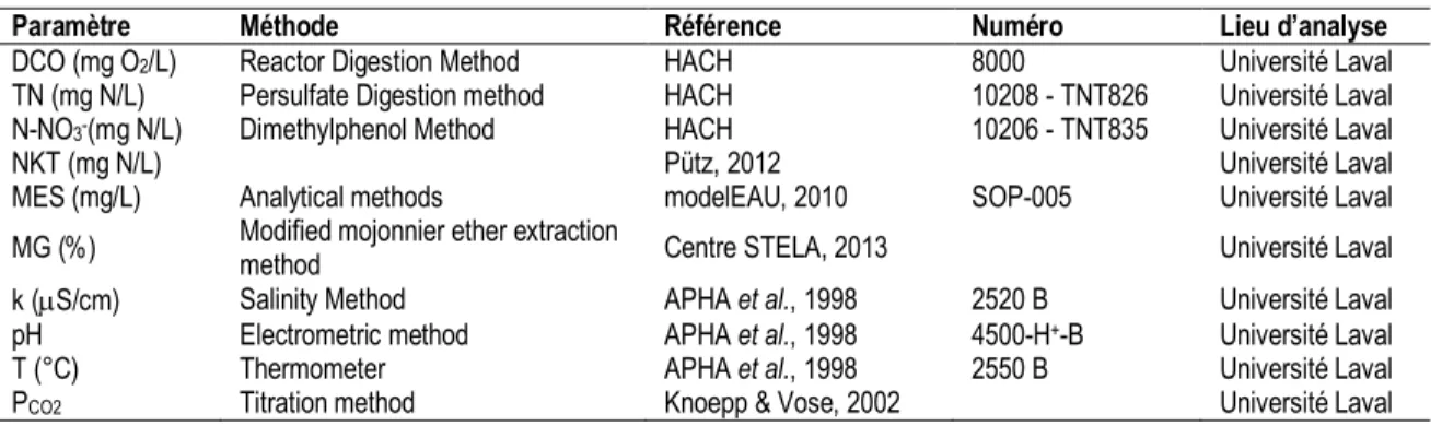 Tableau  3.5  :  Méthodes  utilisées  pour  l’analyse  des  paramètres  de  l’effluent  liquide  et  gazeux  du  biofiltre pilote