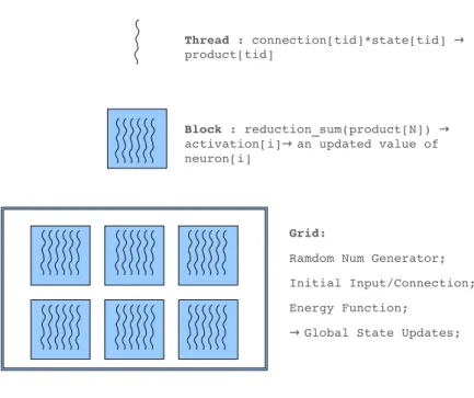 Figure 8: CUDA memories use in GPU execution