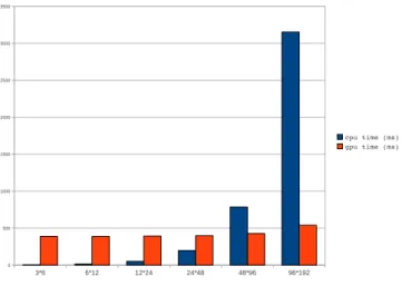 Figure 9: CPU/GPU Time Consuming of Different Size Networks