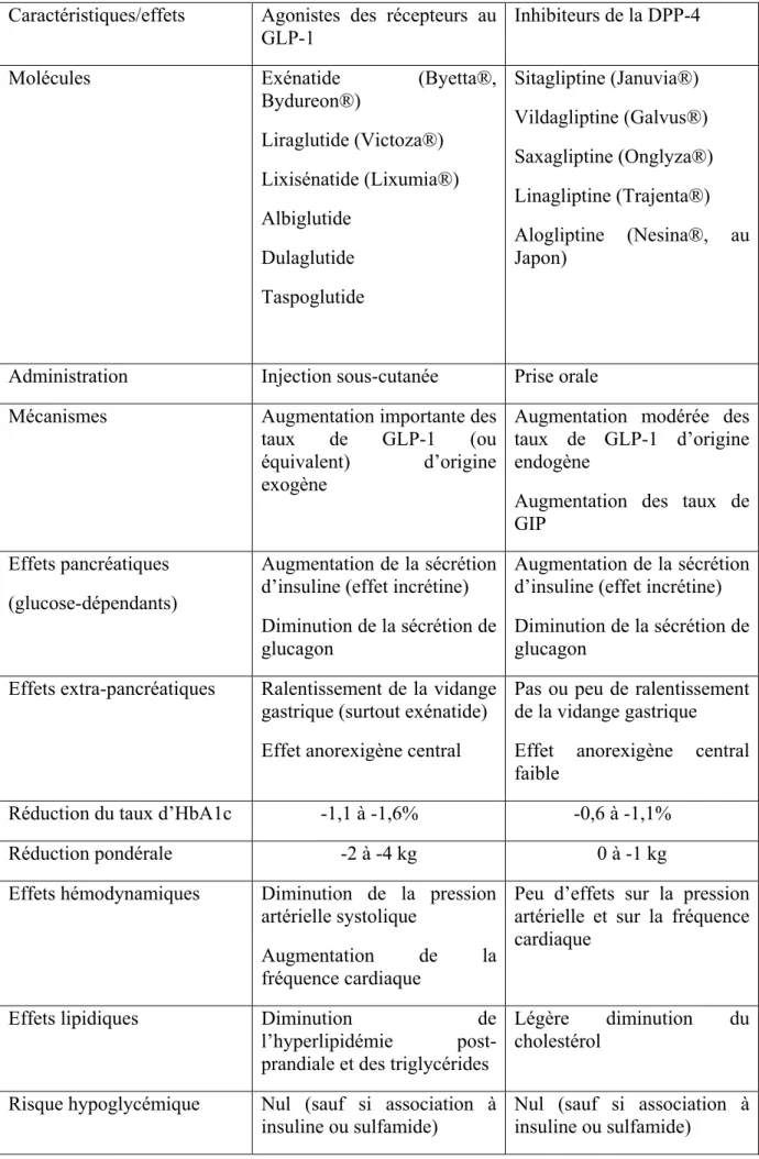 Tableau 1 ; Comparaison des caractéristiques communes et des différences entre les agonistes des récepteurs  du glucagon-like peptide-1 (GLP-1) et les inhibiteurs de la dipeptidyl peptidase-4 (DPP-4)